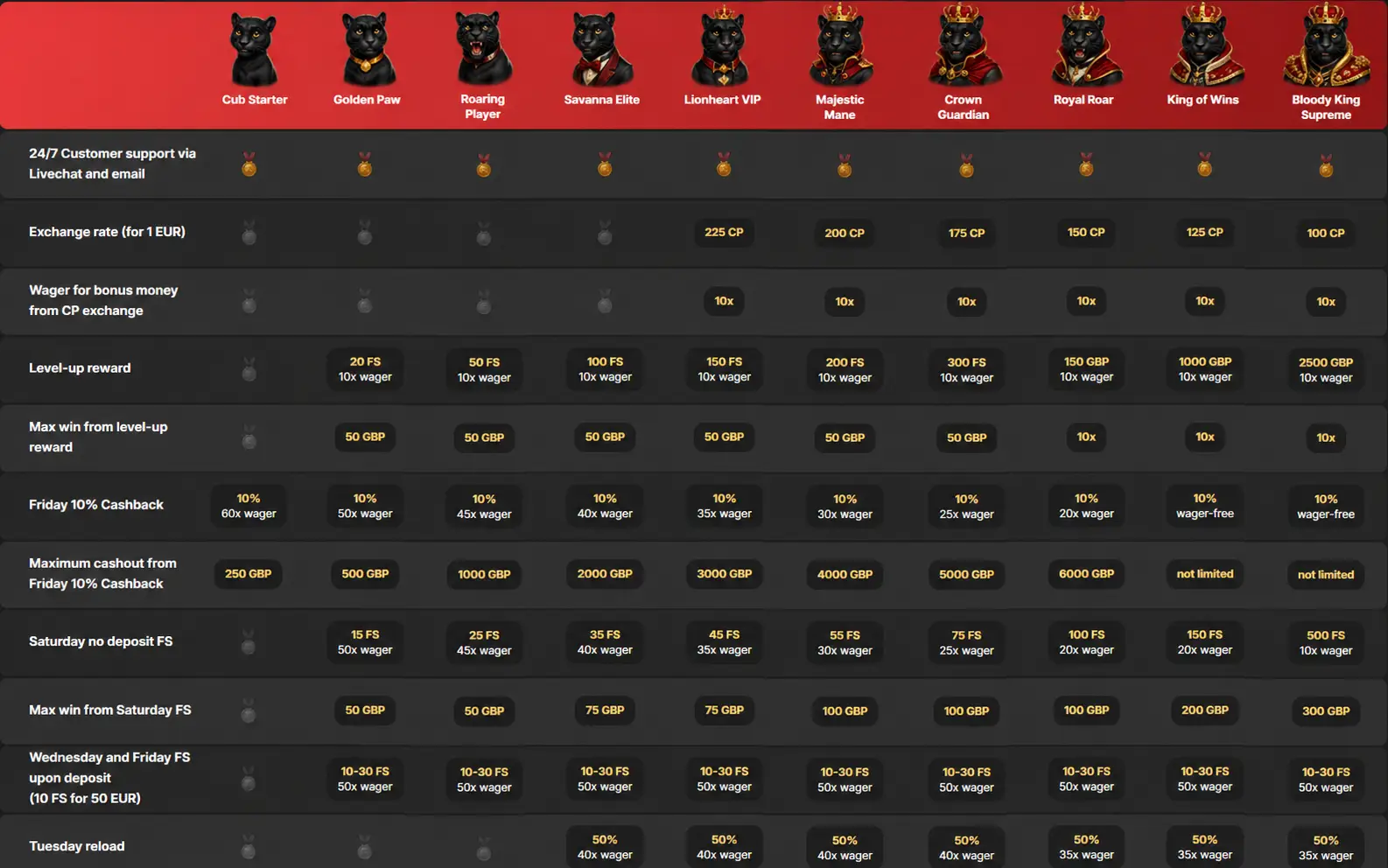betitor casino vip program